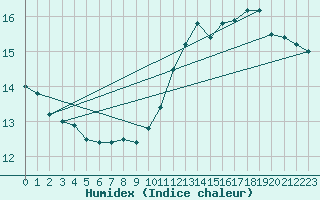 Courbe de l'humidex pour Gand (Be)