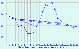 Courbe de tempratures pour Ile du Levant (83)