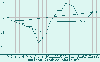 Courbe de l'humidex pour Tauxigny (37)