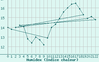 Courbe de l'humidex pour Beitem (Be)