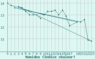 Courbe de l'humidex pour Quimper (29)