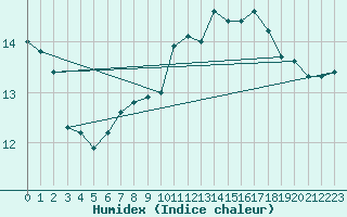 Courbe de l'humidex pour Muenchen-Stadt