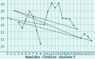 Courbe de l'humidex pour Naluns / Schlivera