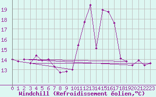 Courbe du refroidissement olien pour Genthin