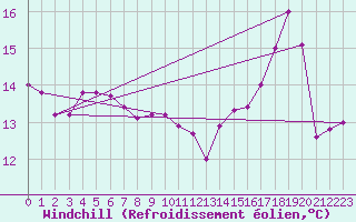 Courbe du refroidissement olien pour Biache-Saint-Vaast (62)