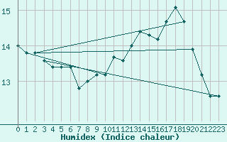 Courbe de l'humidex pour Cap de la Hve (76)