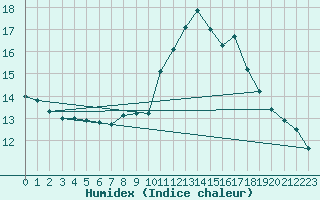 Courbe de l'humidex pour Aniane (34)