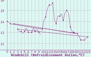 Courbe du refroidissement olien pour Guernesey (UK)