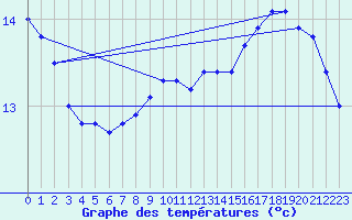 Courbe de tempratures pour Spa - La Sauvenire (Be)