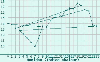 Courbe de l'humidex pour Limoges (87)