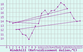 Courbe du refroidissement olien pour Charleroi (Be)