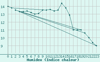 Courbe de l'humidex pour Trier-Petrisberg