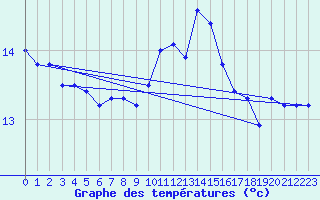 Courbe de tempratures pour Soumont (34)