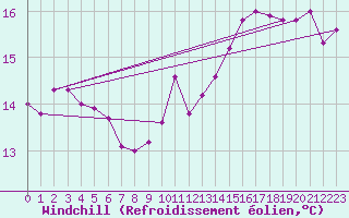 Courbe du refroidissement olien pour Le Havre - Octeville (76)