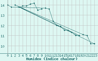 Courbe de l'humidex pour Skomvaer Fyr