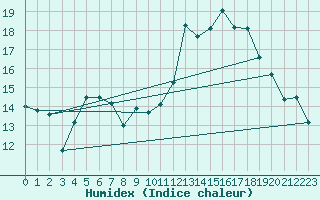 Courbe de l'humidex pour Brignogan (29)