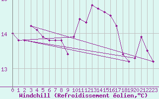 Courbe du refroidissement olien pour Saint-Philbert-sur-Risle (27)