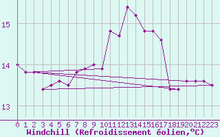 Courbe du refroidissement olien pour Thun