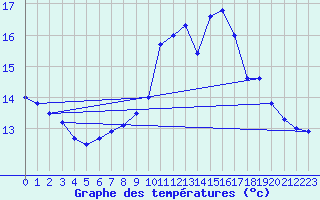 Courbe de tempratures pour Eu (76)