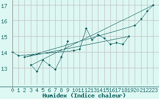 Courbe de l'humidex pour Lauwersoog Aws