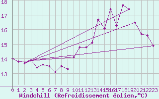 Courbe du refroidissement olien pour Saint-Nazaire (44)