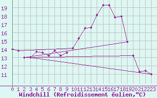 Courbe du refroidissement olien pour Nantes (44)