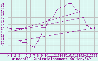Courbe du refroidissement olien pour Grenoble/St-Etienne-St-Geoirs (38)