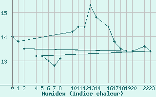Courbe de l'humidex pour Castro Urdiales