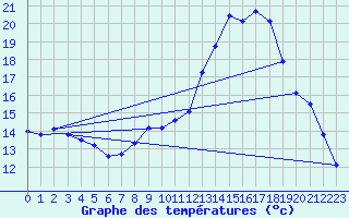 Courbe de tempratures pour Orlans (45)