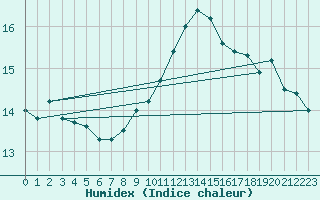 Courbe de l'humidex pour Saint-Mdard-d'Aunis (17)