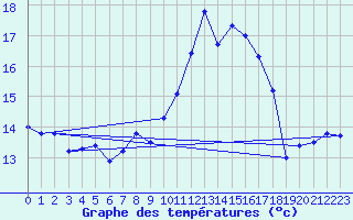 Courbe de tempratures pour Baztan, Irurita