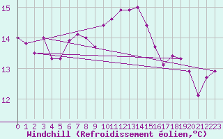 Courbe du refroidissement olien pour Pointe du Raz (29)