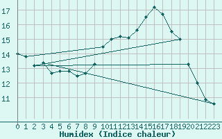 Courbe de l'humidex pour Sallanches (74)