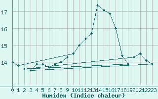 Courbe de l'humidex pour Ouessant (29)