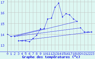 Courbe de tempratures pour Lanvoc (29)