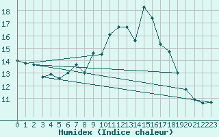 Courbe de l'humidex pour Napf (Sw)