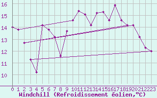Courbe du refroidissement olien pour Grenoble/St-Etienne-St-Geoirs (38)