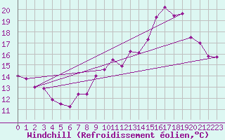 Courbe du refroidissement olien pour Belvs (24)