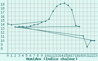 Courbe de l'humidex pour Holbaek