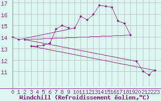 Courbe du refroidissement olien pour Culdrose