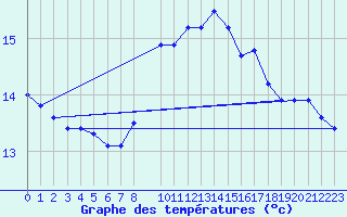 Courbe de tempratures pour Sller