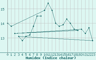 Courbe de l'humidex pour Boulmer