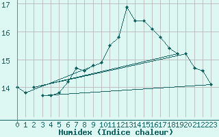 Courbe de l'humidex pour Villach