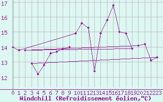 Courbe du refroidissement olien pour Feldberg-Schwarzwald (All)