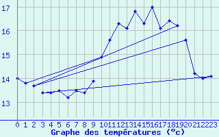 Courbe de tempratures pour Landivisiau (29)