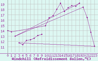 Courbe du refroidissement olien pour Lobbes (Be)