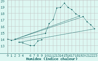 Courbe de l'humidex pour Lige Bierset (Be)