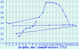 Courbe de tempratures pour Dachwig