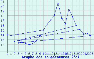 Courbe de tempratures pour Cap Cpet (83)