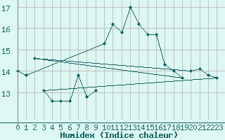 Courbe de l'humidex pour Marignane (13)